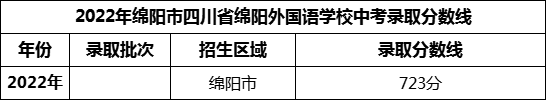 2024年綿陽(yáng)市四川省綿陽(yáng)外國(guó)語(yǔ)學(xué)校招生分?jǐn)?shù)是多少分？