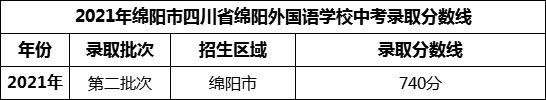 2024年綿陽(yáng)市四川省綿陽(yáng)外國(guó)語(yǔ)學(xué)校招生分?jǐn)?shù)是多少分？