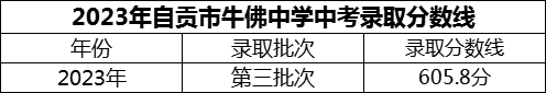 2024年自貢市四川省自貢市牛佛中學校招生分數(shù)是多少分？