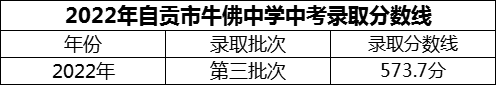 2024年自貢市四川省自貢市牛佛中學校招生分數(shù)是多少分？