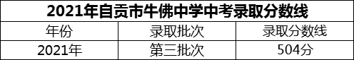 2024年自貢市四川省自貢市牛佛中學校招生分數(shù)是多少分？