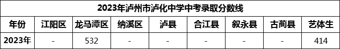 2024年瀘州市瀘化中學(xué)招生分?jǐn)?shù)是多少分？