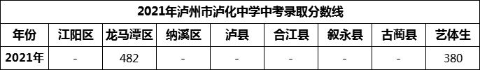 2024年瀘州市瀘化中學(xué)招生分?jǐn)?shù)是多少分？