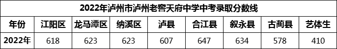 2024年瀘州市瀘州老窖天府中學(xué)招生分?jǐn)?shù)是多少分？