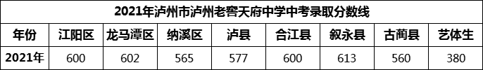 2024年瀘州市瀘州老窖天府中學(xué)招生分?jǐn)?shù)是多少分？
