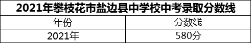 2024年攀枝花市鹽邊縣中學(xué)校招生分?jǐn)?shù)是多少分？