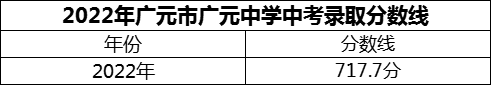 2024年廣元市廣元中學(xué)招生分?jǐn)?shù)是多少分？