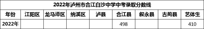 2024年瀘州市合江白沙中學(xué)招生分?jǐn)?shù)是多少分？