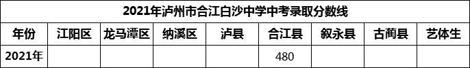 2024年瀘州市合江白沙中學(xué)招生分?jǐn)?shù)是多少分？