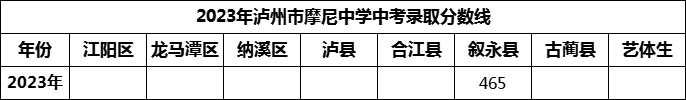 2024年瀘州市摩尼中學(xué)招生分?jǐn)?shù)是多少分？