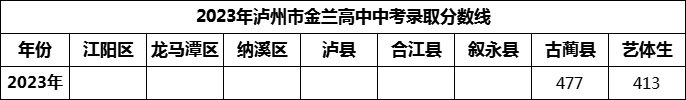 2024年瀘州市金蘭高中招生分?jǐn)?shù)是多少分？
