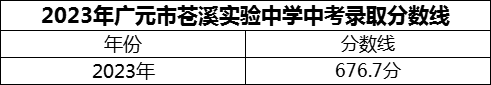 2024年廣元市蒼溪實驗中學(xué)招生分數(shù)是多少分？