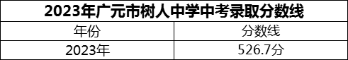 2024年廣元市樹人中學(xué)招生分?jǐn)?shù)是多少分？