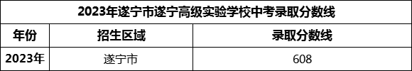 2024年遂寧市遂寧高級實驗學(xué)校招生分?jǐn)?shù)是多少分？
