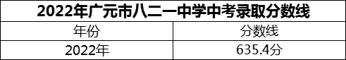 2024年廣元市八二一中學(xué)招生分?jǐn)?shù)是多少分？