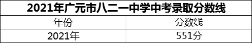 2024年廣元市八二一中學(xué)招生分?jǐn)?shù)是多少分？