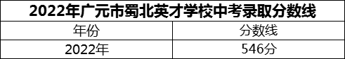 2024年廣元市蜀北英才學(xué)校招生分?jǐn)?shù)是多少分？