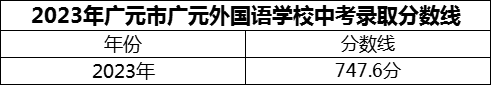 2024年廣元市廣元外國語學校招生分數(shù)是多少分？