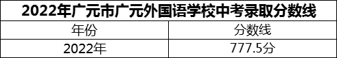 2024年廣元市廣元外國語學校招生分數(shù)是多少分？