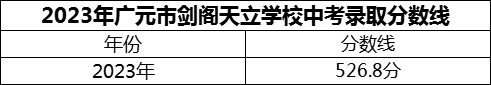 2024年廣元市劍閣天立學(xué)校招生分?jǐn)?shù)是多少分？