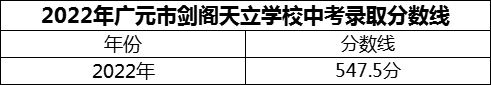 2024年廣元市劍閣天立學(xué)校招生分?jǐn)?shù)是多少分？
