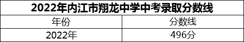 2024年內(nèi)江市翔龍中學(xué)招生分?jǐn)?shù)是多少分？