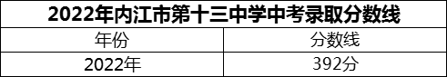 2024年內(nèi)江市第十三中學(xué)招生分?jǐn)?shù)是多少分？