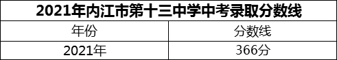 2024年內(nèi)江市第十三中學(xué)招生分?jǐn)?shù)是多少分？