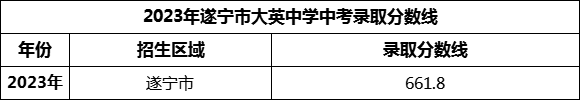 2024年遂寧市大英中學(xué)招生分?jǐn)?shù)是多少分？