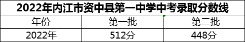 2024年內(nèi)江市威遠競力學校招生分數(shù)是多少分？