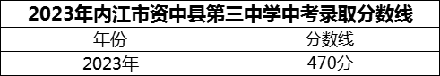 2024年內(nèi)江市資中縣第三中學招生分數(shù)是多少分？