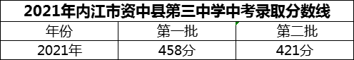 2024年內(nèi)江市資中縣第三中學招生分數(shù)是多少分？