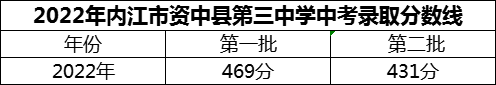 2024年內(nèi)江市資中縣第三中學招生分數(shù)是多少分？