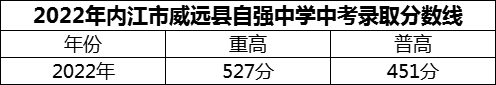 2024年內(nèi)江市威遠(yuǎn)縣自強(qiáng)中學(xué)招生分?jǐn)?shù)是多少分？