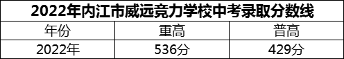 2024年內(nèi)江市威遠競力學校招生分數(shù)是多少分？