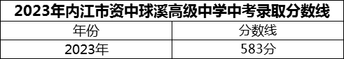 2024年內(nèi)江市資中球溪高級(jí)中學(xué)招生分?jǐn)?shù)是多少分？