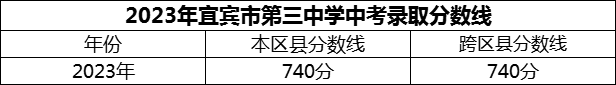 2024年宜賓市第三中學(xué)招生分數(shù)是多少分？