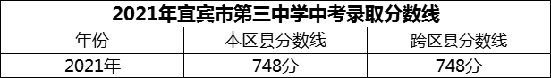 2024年宜賓市第三中學(xué)招生分數(shù)是多少分？