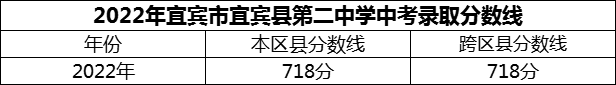 2024年宜賓市宜賓縣第二中學招生分數(shù)是多少分？