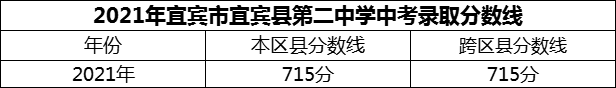 2024年宜賓市宜賓縣第二中學招生分數(shù)是多少分？