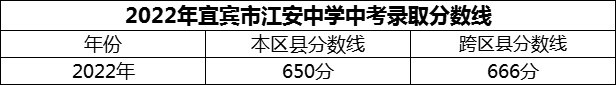 2024年宜賓市江安中學(xué)招生分?jǐn)?shù)是多少分？