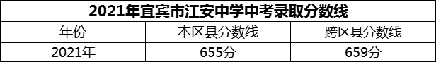 2024年宜賓市江安中學(xué)招生分?jǐn)?shù)是多少分？