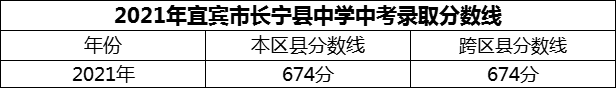 2024年宜賓市長寧縣中學(xué)招生分?jǐn)?shù)是多少分？