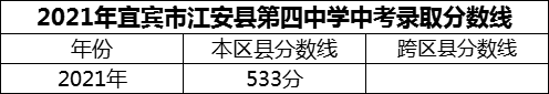 2024年宜賓市江安縣第四中學(xué)招生分?jǐn)?shù)是多少分？