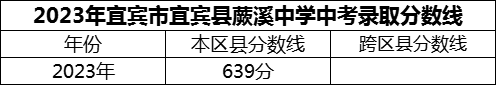 2024年宜賓市宜賓縣蕨溪中學(xué)招生分?jǐn)?shù)是多少分？