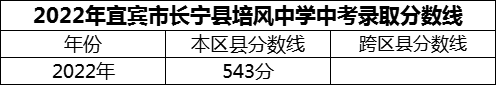 2024年宜賓市長寧縣培風中學招生分數(shù)是多少分？