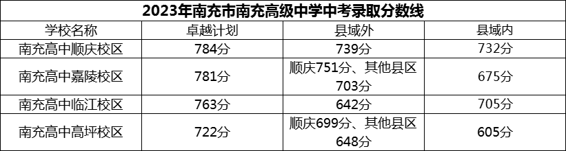 2024年南充市南充高級中學招生分數(shù)是多少分？