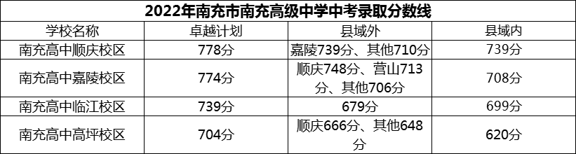 2024年南充市南充高級中學招生分數(shù)是多少分？