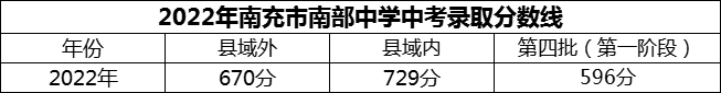 2024年南充市南部中學(xué)招生分?jǐn)?shù)是多少分？
