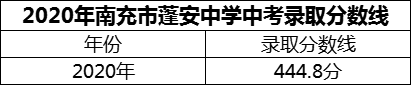 2024年南充市蓬安中學招生分數(shù)是多少分？